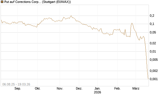 Put auf Corections Corp [J.P. Morgan Structured Products B.V.] Chart