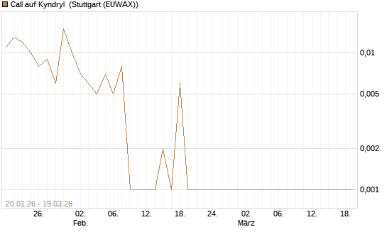 Call auf Kyndryl [J.P. Morgan Structured Products B.V.] Chart