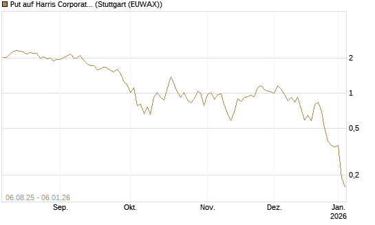 Put auf Harris Corporation [J.P. Morgan Structured Products B.V.] Chart
