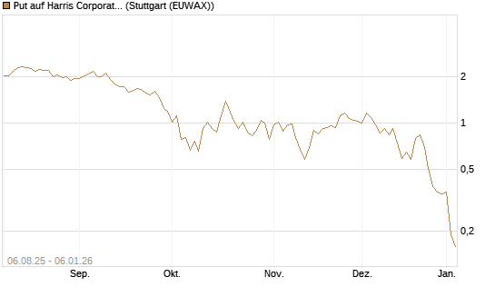 Put auf Harris Corporation [J.P. Morgan Structured Products B.V.] Chart