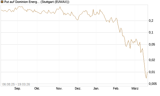 Put auf Dominion Energy [J.P. Morgan Structured Products B.V.] Chart