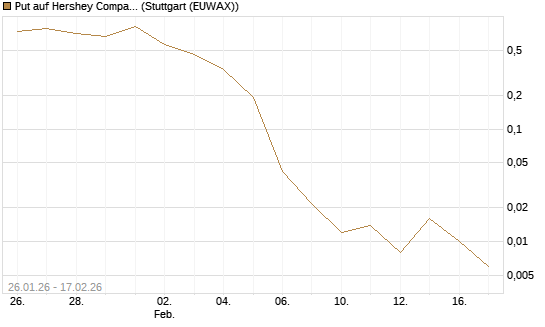Put auf Hershey Company [J.P. Morgan Structured Products B.V.] Chart