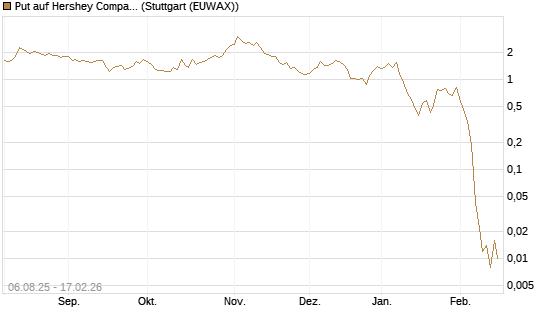 Put auf Hershey Company [J.P. Morgan Structured Products B.V.] Chart