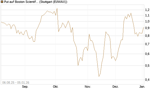 Put auf Boston Scientific [J.P. Morgan Structured Products B.V.] Chart