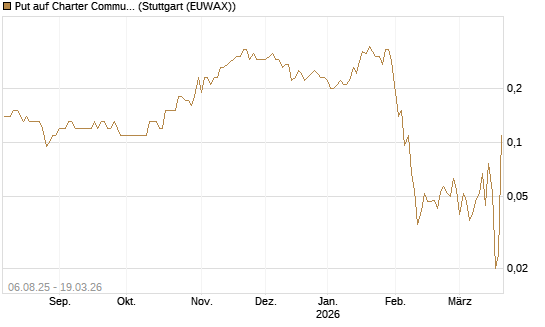 Put auf Charter Communications A [J.P. Morgan Structured Products B.V.] Chart
