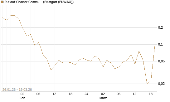 Put auf Charter Communications A [J.P. Morgan Structured Products B.V.] Chart