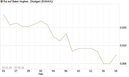 Put auf Baker Hughes [J.P. Morgan Structured Products B.V.] Chart