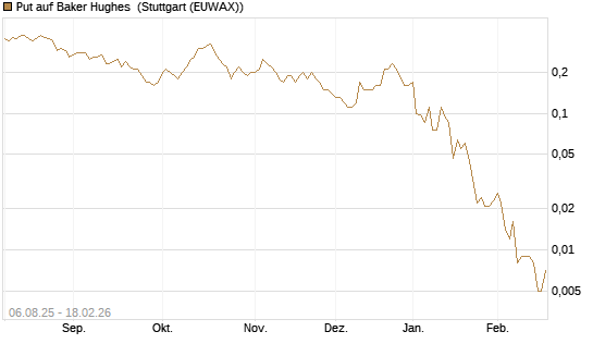 Put auf Baker Hughes [J.P. Morgan Structured Products B.V.] Chart