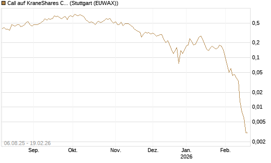 Call auf KraneShares CSI China Internet ETF [J.P. Morgan Structured Products B.V.] Chart
