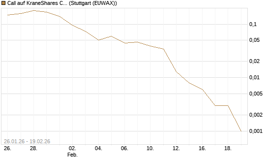 Call auf KraneShares CSI China Internet ETF [J.P. Morgan Structured Products B.V.] Chart