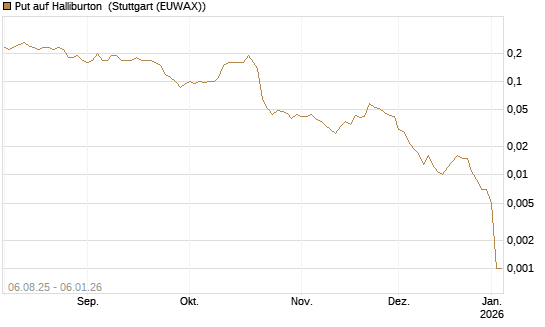 Put auf Halliburton [J.P. Morgan Structured Products B.V.] Chart