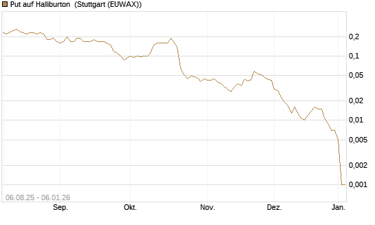 Put auf Halliburton [J.P. Morgan Structured Products B.V.] Chart