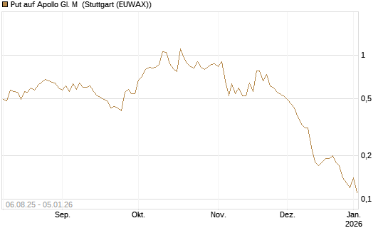 Put auf Apollo Gl. M [J.P. Morgan Structured Products B.V.] Chart
