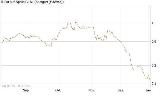 Put auf Apollo Gl. M [J.P. Morgan Structured Products B.V.] Chart