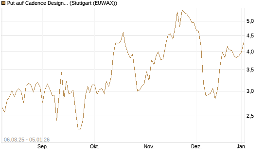 Put auf Cadence Design [J.P. Morgan Structured Products B.V.] Chart