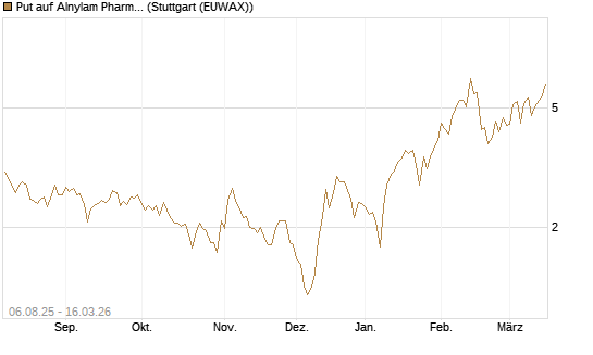Put auf Alnylam Pharmaceuticals [J.P. Morgan Structured Products B.V.] Chart