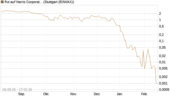 Put auf Harris Corporation [J.P. Morgan Structured Products B.V.] Chart