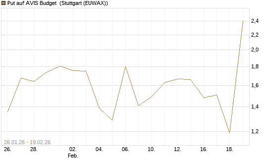 Put auf AVIS Budget [J.P. Morgan Structured Products B.V.] Chart