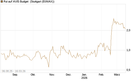 Put auf AVIS Budget [J.P. Morgan Structured Products B.V.] Chart