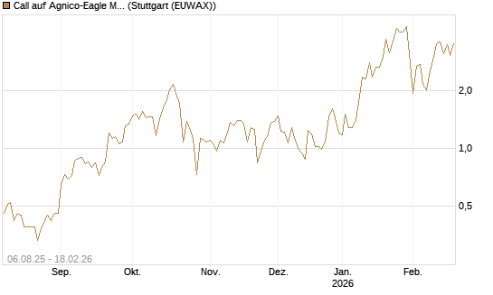 Call auf Agnico-Eagle Mines [J.P. Morgan Structured Products B.V.] Chart