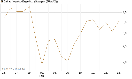 Call auf Agnico-Eagle Mines [J.P. Morgan Structured Products B.V.] Chart