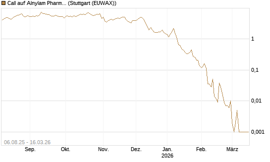 Call auf Alnylam Pharmaceuticals [J.P. Morgan Structured Products B.V.] Chart