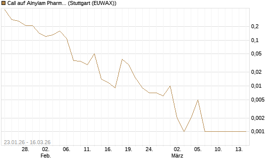 Call auf Alnylam Pharmaceuticals [J.P. Morgan Structured Products B.V.] Chart
