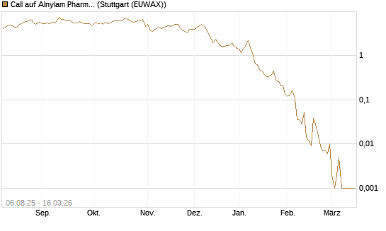 Call auf Alnylam Pharmaceuticals [J.P. Morgan Structured Products B.V.] Chart