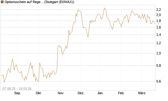 Optionsschein auf Regeneron Pharmaceuticals [Goldman Sachs Bank Europe SE] Chart