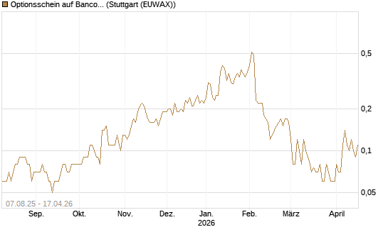 Optionsschein auf Banco Bilbao Vizcaya Argentari [Goldman Sachs Bank Europe SE] Chart