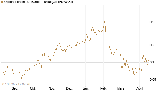 Optionsschein auf Banco Bilbao Vizcaya Argentari [Goldman Sachs Bank Europe SE] Chart