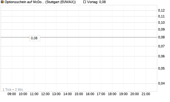 Optionsschein auf McDonald's [Goldman Sachs Bank Europe SE] Chart