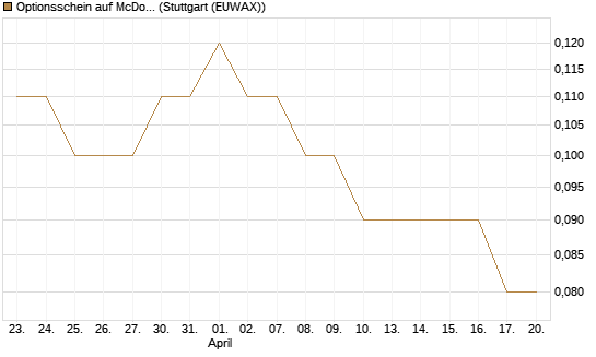 Optionsschein auf McDonald's [Goldman Sachs Bank Europe SE] Chart
