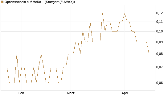 Optionsschein auf McDonald's [Goldman Sachs Bank Europe SE] Chart