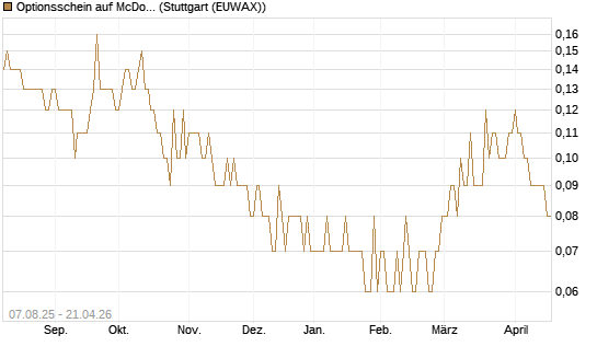 Optionsschein auf McDonald's [Goldman Sachs Bank Europe SE] Chart