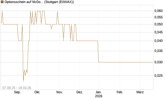 Optionsschein auf McDonald's [Goldman Sachs Bank Europe SE] Chart