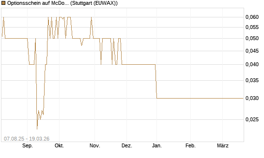 Optionsschein auf McDonald's [Goldman Sachs Bank Europe SE] Chart
