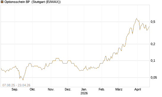 Optionsschein BP [Goldman Sachs Bank Europe SE] Chart