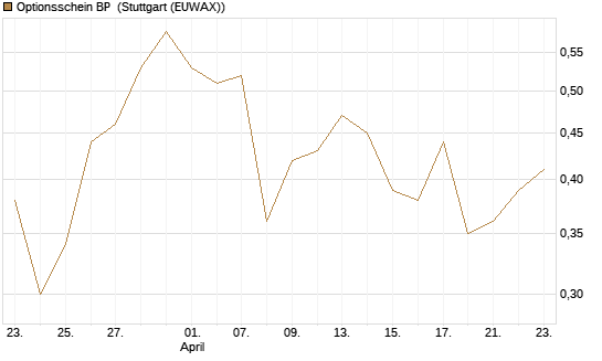 Optionsschein BP [Goldman Sachs Bank Europe SE] Chart