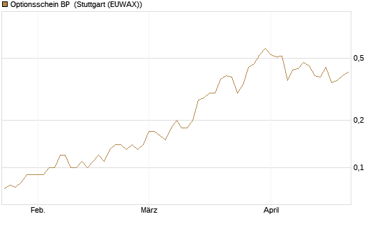 Optionsschein BP [Goldman Sachs Bank Europe SE] Chart