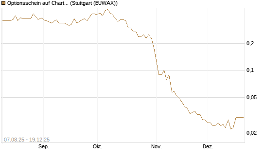 Optionsschein auf Charter Communications A [Goldman Sachs Bank Europe SE] Chart