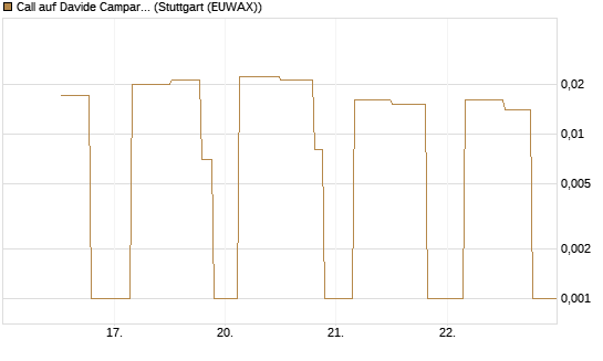 Call auf Davide Campari [UniCredit Bank GmbH] Chart
