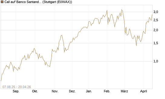 Call auf Banco Santander [UniCredit Bank GmbH] Chart