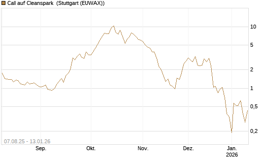 Call auf Cleanspark [UniCredit Bank GmbH] Chart