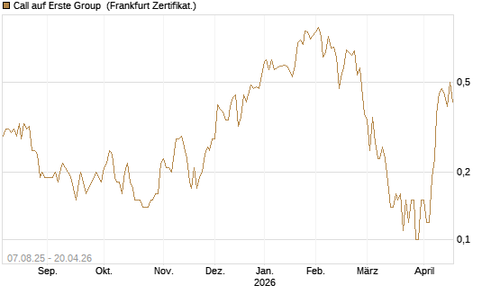 Call auf Erste Group [Société Générale Effekten GmbH] Chart