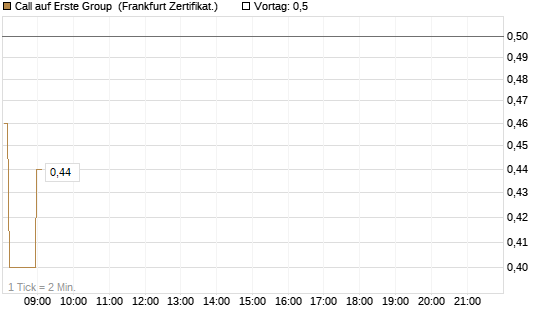 Call auf Erste Group [Société Générale Effekten GmbH] Chart