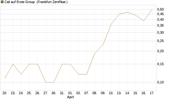 Call auf Erste Group [Société Générale Effekten GmbH] Chart
