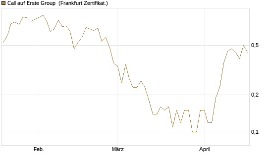 Call auf Erste Group [Société Générale Effekten GmbH] Chart