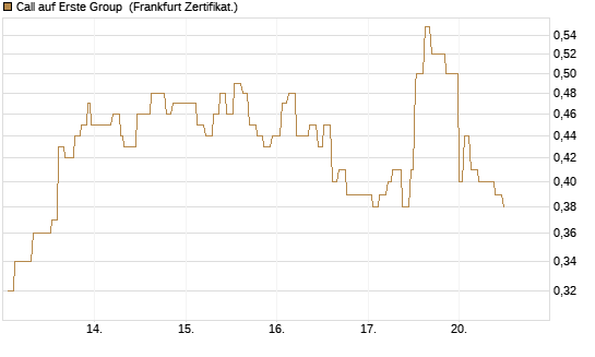 Call auf Erste Group [Société Générale Effekten GmbH] Chart