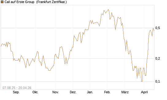 Call auf Erste Group [Société Générale Effekten GmbH] Chart